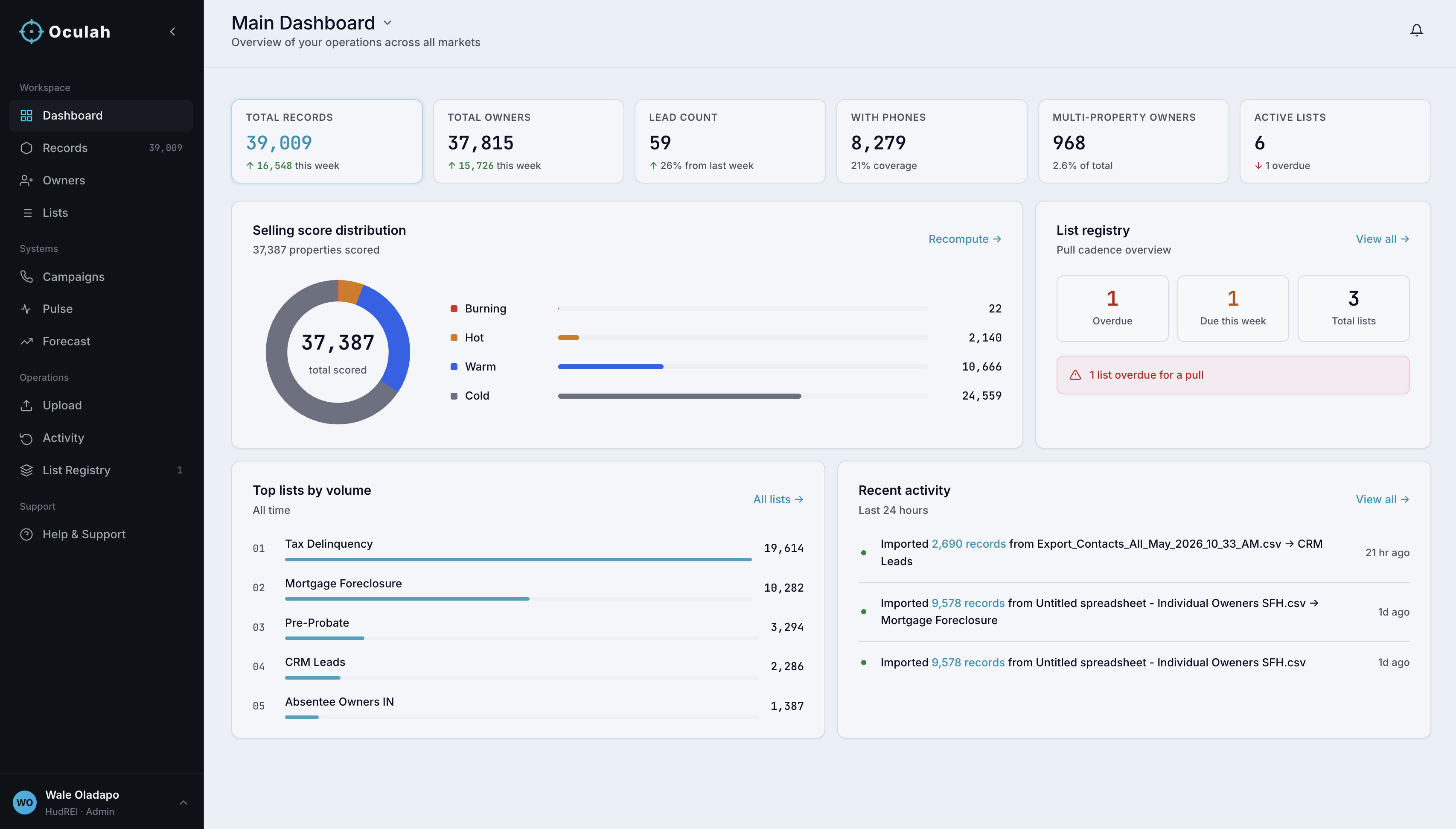 Oculah campaign dashboard walkthrough