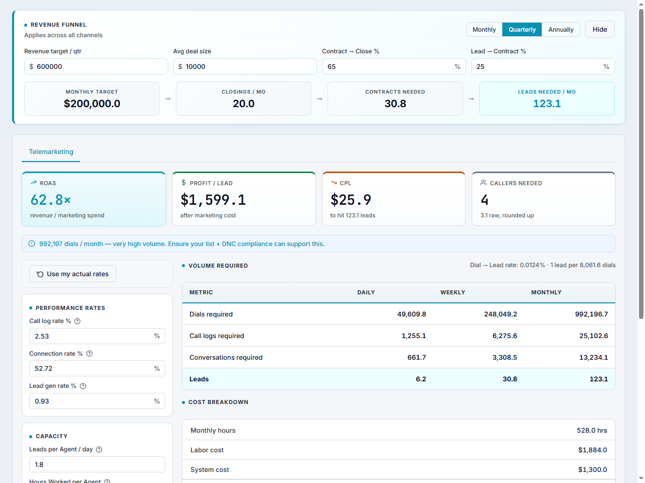 Oculah Forecast — Revenue funnel, Telemarketing ROAS / profit per lead / CPL / callers needed, performance rates and volume required tables